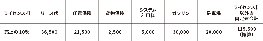 固定費の内訳(概算)
