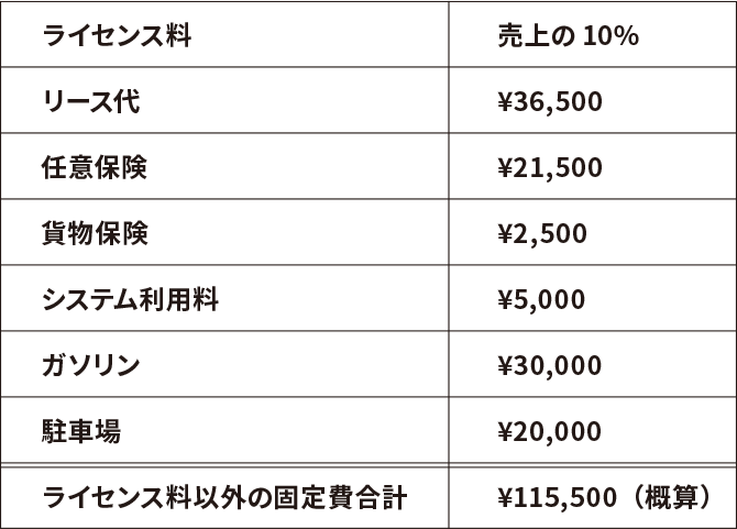 固定費の内訳(概算)